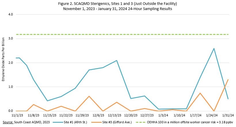 Figure 2. SCAQMD Sterigenics, Sites 1 and 3 (Just Outside the Facility)