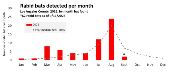 2025 graph - number of rabid bats per month in Los Angeles County
