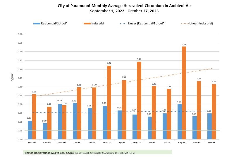 Figure - City of Paramount Hexavalent Chromium 6 in Ambient Air September 1, 2022 - October 27, 2023