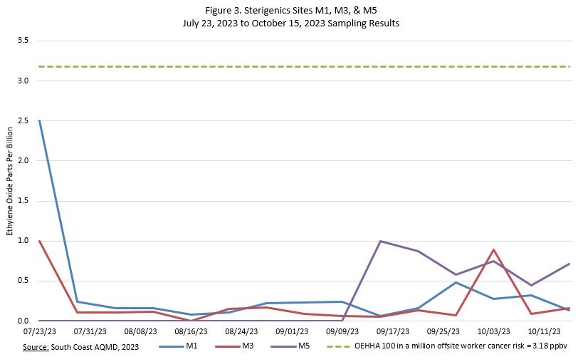 Figure 3. SCAQMD Sterigenics Sites M1, M3, & M5