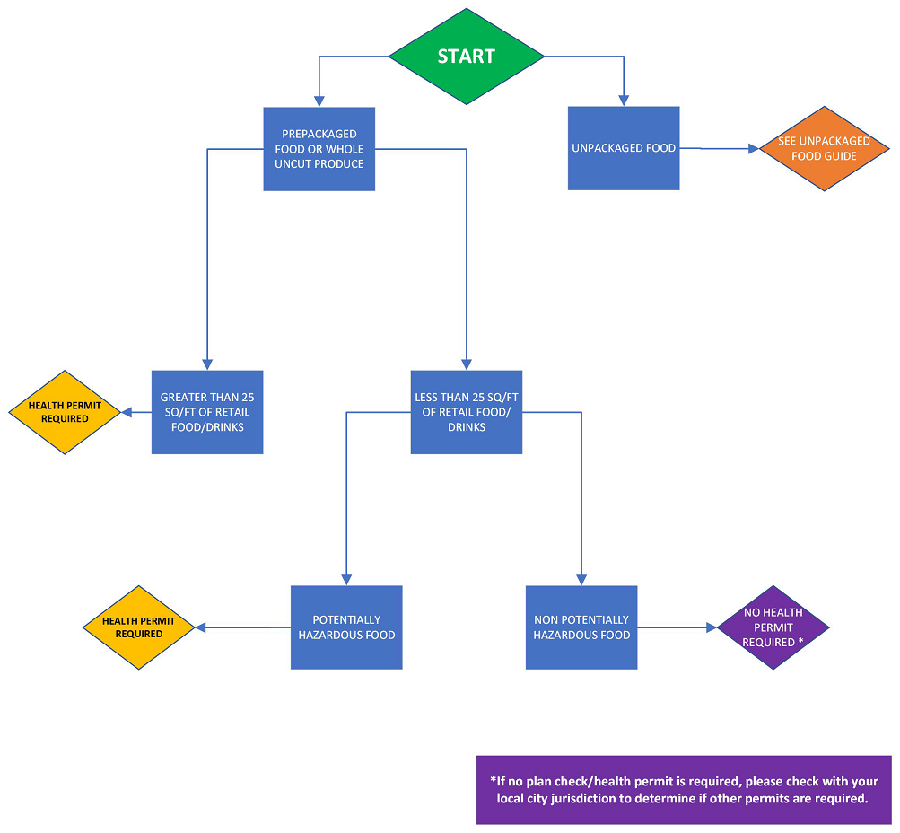 Determine If a Health Permit is Required flowchart