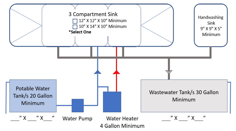 Example diagram of plumbing diagram with 3 compartment sink