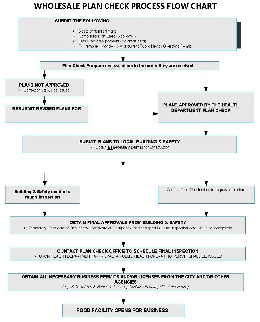 Wholesale Plan Check Process Flow Chart