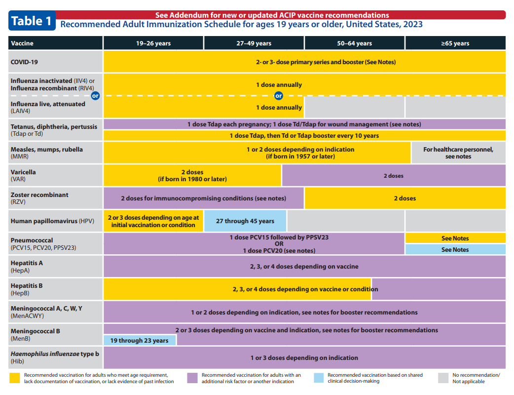 Immunization schedule for adults (English)
