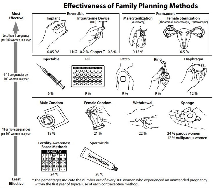 Photo of contraception options