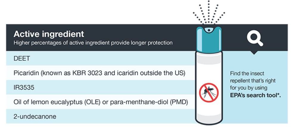 Active ingredients in mosquito repellent