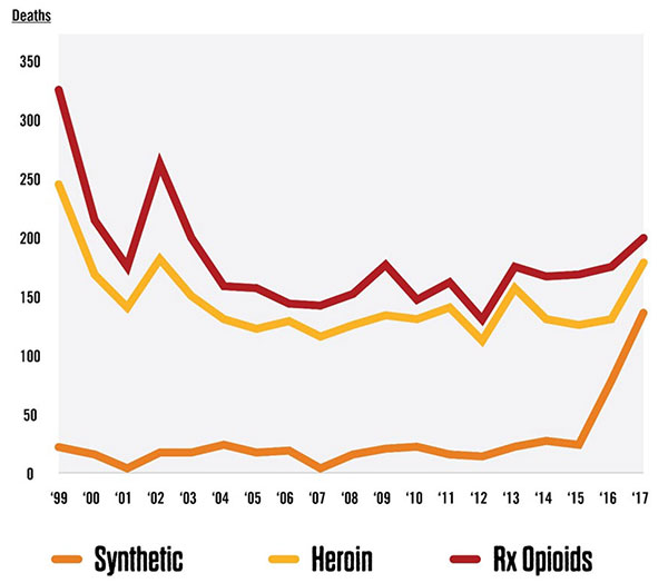 Opioids in LA County