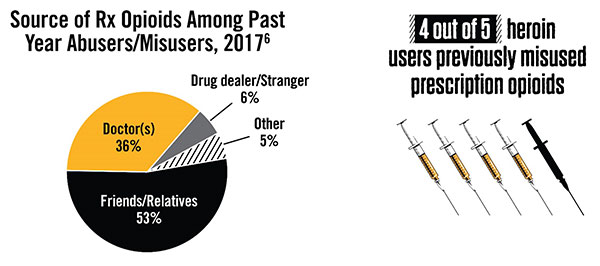 Opioids in LA County