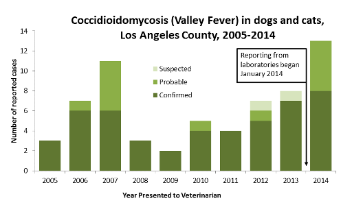 2005-2014 Cocci cases in animals - graph