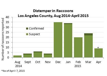 2014-2015 raccoon distemper graph los angeles county