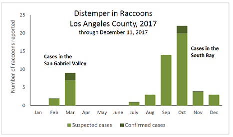 2017 graph of distemper in raccoons Los Angeles County
