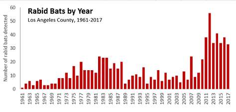 1961-2017 Graph of rabid bats per year Los Angeles County