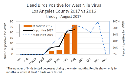 2017 vs 2016 graph WNV in dead birds through Aug 2017