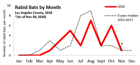 Graph of rabid bats by month Los Angeles County 2018