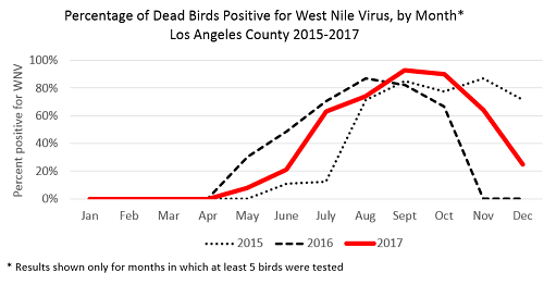 2015-2017 Graph Percent WNV-positive Dead Birds by Month