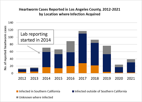 Graph LA County heartworm cases 2012-2021