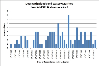 Graph of cases of HGE  in dogs in 2009 through Feb 12